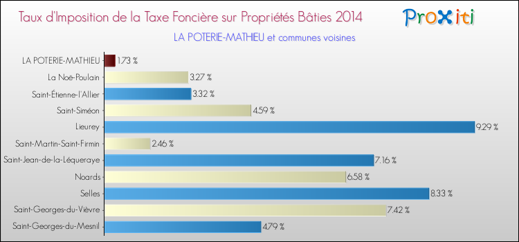 Taux d'imposition de la taxe foncière sur le bati 2014 pour LA POTERIE-MATHIEU et les communes proches Comparaison des taux d'imposition de la taxe foncière sur le bati 2014 pour LA POTERIE-MATHIEU et les communes voisines