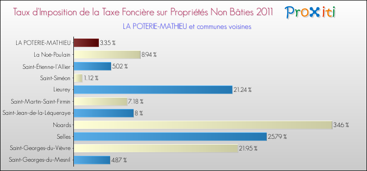Taux d'imposition de la taxe foncière sur les immeubles et terrains non batis 2011 pour LA POTERIE-MATHIEU et les communes proches Comparaison des taux d'imposition de la taxe foncière sur les immeubles et terrains non batis 2011 pour LA POTERIE-MATHIEU et les communes voisines