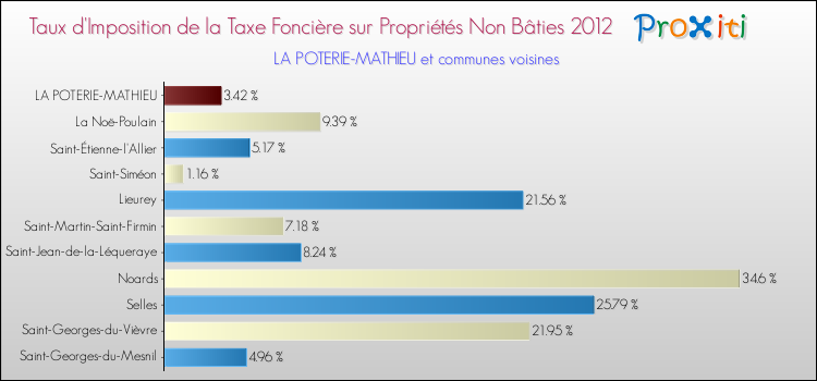 Taux d'imposition de la taxe foncière sur les immeubles et terrains non batis 2012 pour LA POTERIE-MATHIEU et les communes proches Comparaison des taux d'imposition de la taxe foncière sur les immeubles et terrains non batis 2012 pour LA POTERIE-MATHIEU et les communes voisines