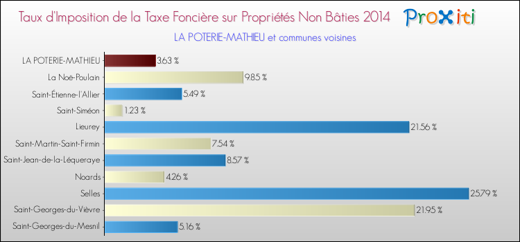 Taux d'imposition de la taxe foncière sur les immeubles et terrains non batis 2014 pour LA POTERIE-MATHIEU et les communes proches Comparaison des taux d'imposition de la taxe foncière sur les immeubles et terrains non batis 2014 pour LA POTERIE-MATHIEU et les communes voisines
