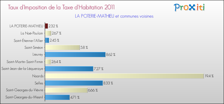 Taux d'imposition de la taxe d'habitation 2011 pour LA POTERIE-MATHIEU et les communes proches Comparaison des taux d'imposition de la taxe d'habitation 2011 pour LA POTERIE-MATHIEU et les communes voisines