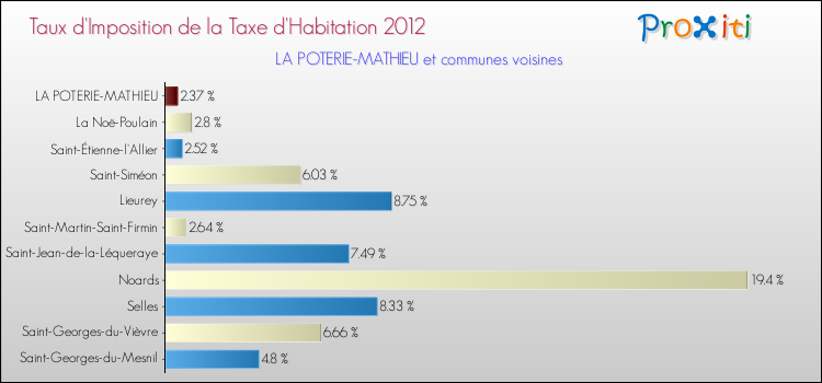 Taux d'imposition de la taxe d'habitation 2012 pour LA POTERIE-MATHIEU et les communes proches Comparaison des taux d'imposition de la taxe d'habitation 2012 pour LA POTERIE-MATHIEU et les communes voisines