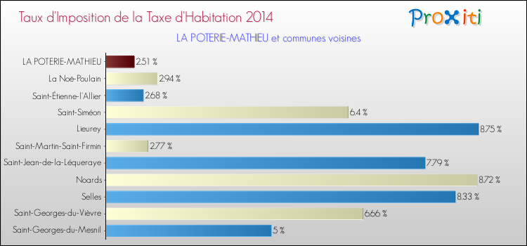 Taux d'imposition de la taxe d'habitation 2014 pour LA POTERIE-MATHIEU et les communes proches Comparaison des taux d'imposition de la taxe d'habitation 2014 pour LA POTERIE-MATHIEU et les communes voisines