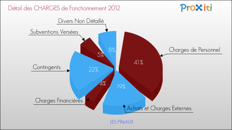 Décomposition des Charges de Fonctionnement 2012 de la commune de LES PRéAUX Charges de Fonctionnement 2012 pour la commune de LES PRéAUX
