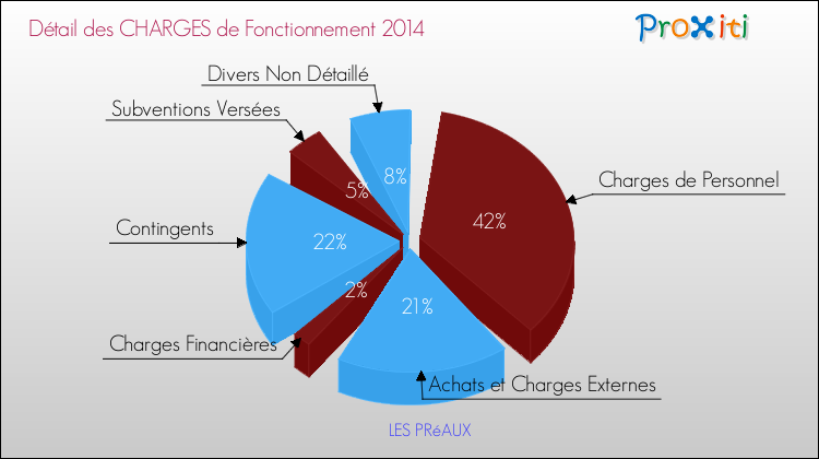 Décomposition des Charges de Fonctionnement 2014 de la commune de LES PRéAUX Charges de Fonctionnement 2014 pour la commune de LES PRéAUX