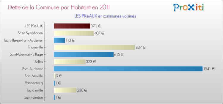 Dette par habitant de la commune en 2011 pour LES PRéAUX et les communes proches Comparaison de la dette par habitant de la commune en 2011 pour LES PRéAUX et les communes voisines
