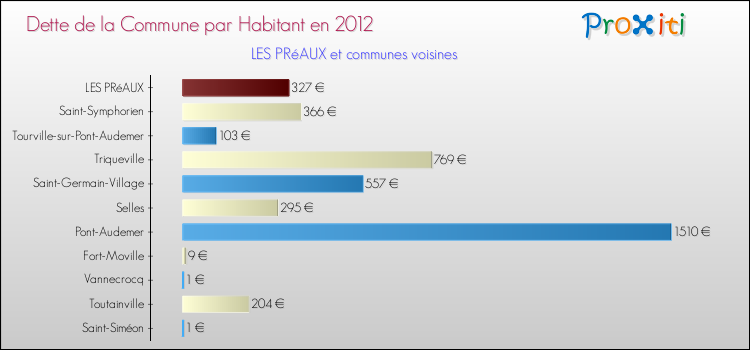 Dette par habitant de la commune en 2012 pour LES PRéAUX et les communes proches Comparaison de la dette par habitant de la commune en 2012 pour LES PRéAUX et les communes voisines