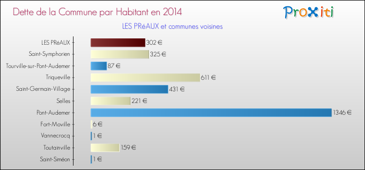 Dette par habitant de la commune en 2014 pour LES PRéAUX et les communes proches Comparaison de la dette par habitant de la commune en 2014 pour LES PRéAUX et les communes voisines