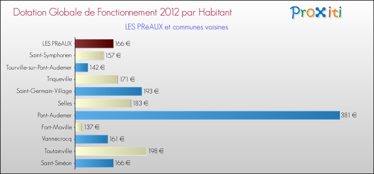 Montant des dotations globales de fonctionnement DGF par Habitant pour LES PRéAUX et les communes proches Comparaison des des dotations globales de fonctionnement DGF par habitant pour LES PRéAUX et les communes voisines