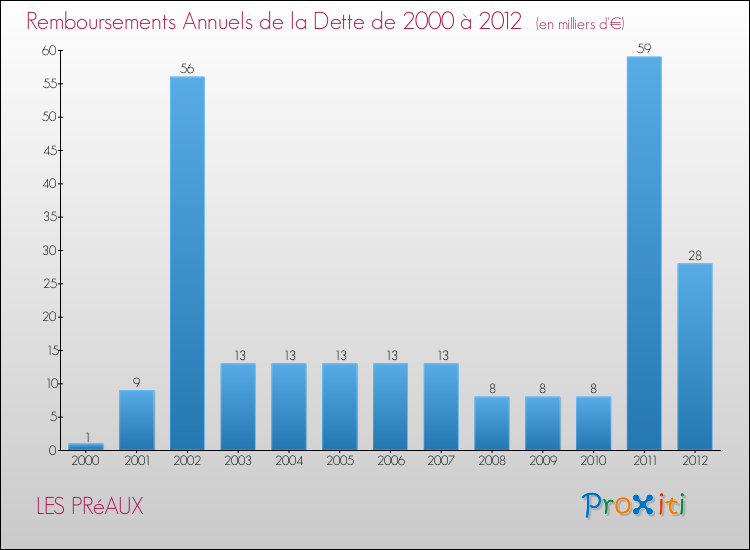 Evolution de l'annuité de la dette pour la commune de LES PRéAUX de 2000 à 2012 Annuités de la dette pour LES PRéAUX de 2000 à 2012