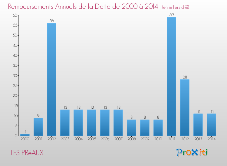 Evolution de l'annuité de la dette pour la commune de LES PRéAUX de 2000 à 2014 Annuités de la dette pour LES PRéAUX de 2000 à 2014