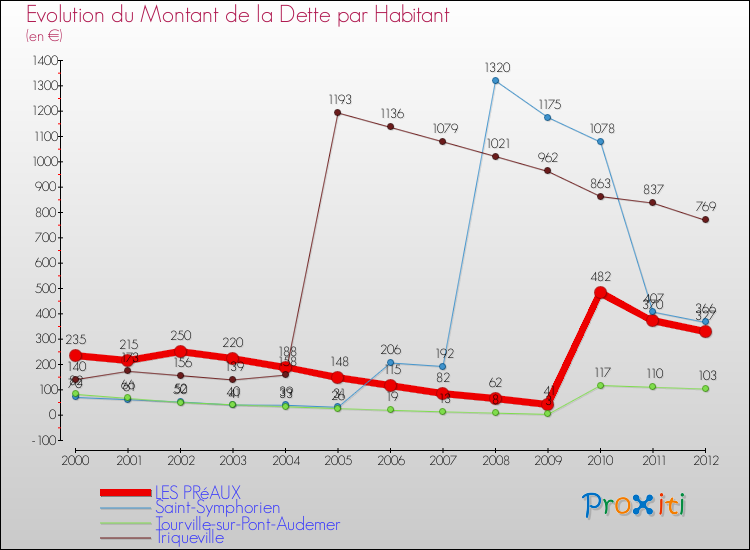 Evolution de la dette par habitant pour la commune de LES PRéAUX et les communes proches de 2000 à 2012 Comparaison de la dette par habitant pour LES PRéAUX et les communes voisines de 2000 à 2012