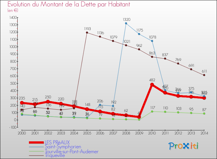 Evolution de la dette par habitant pour la commune de LES PRéAUX et les communes proches de 2000 à 2014 Comparaison de la dette par habitant pour LES PRéAUX et les communes voisines de 2000 à 2014