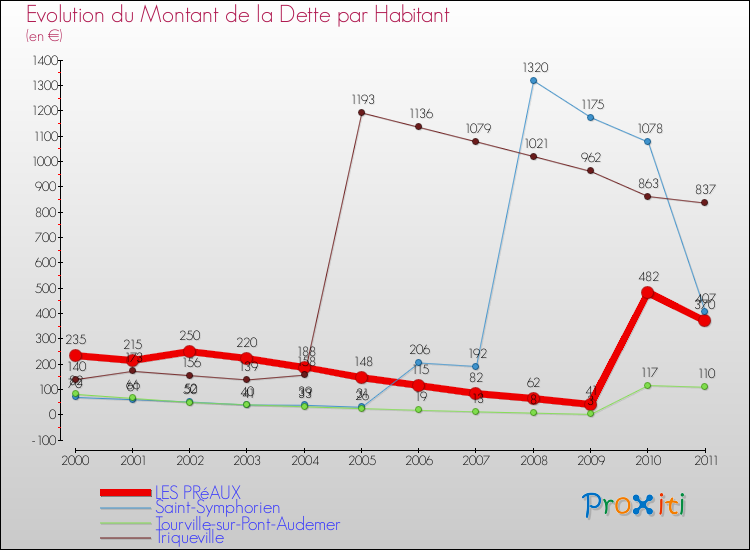 Evolution de la dette par habitant pour la commune de LES PRéAUX et les communes proches Comparaison de la dette par habitant pour LES PRéAUX et les communes voisines