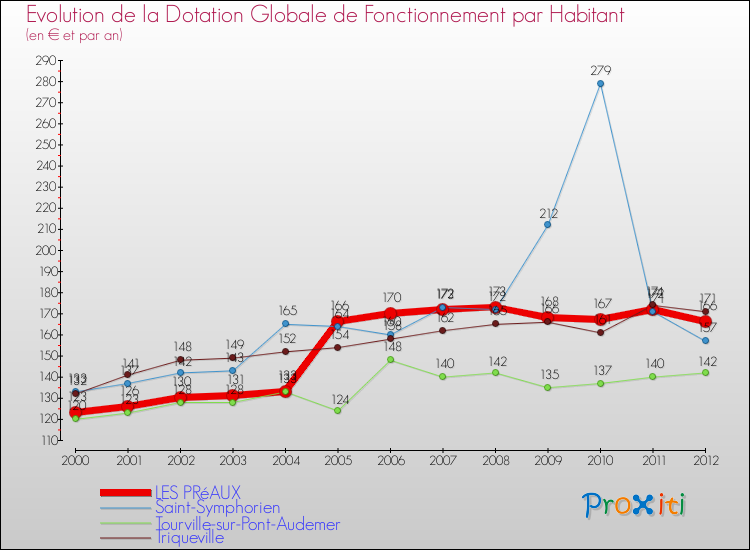 Evolution et montant de la dotation globale de fonctionnement par Habitant pour LES PRéAUX et les communes proches Comparaison des dotations globales de fonctionnement par habitant pour LES PRéAUX et les communes voisines