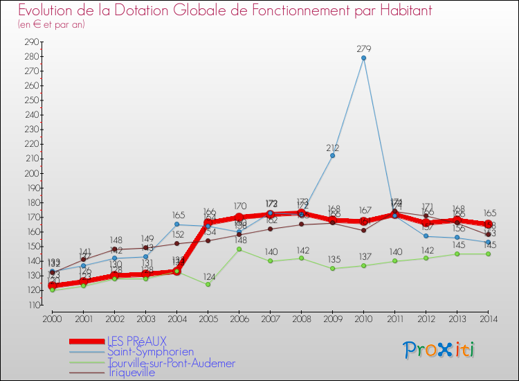 Evolution et montant de la dotation globale de fonctionnement par Habitant pour LES PRéAUX et les communes proches de 2000 à 2014. Comparaison des dotations globales de fonctionnement par habitant pour LES PRéAUX et les communes voisines de 2000 à 2014.