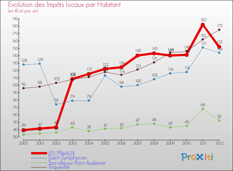 Evolution et montant des impôts locaux par Habitant pour LES PRéAUX et les communes proches Comparaison des impôts locaux par habitant pour LES PRéAUX et les communes voisines