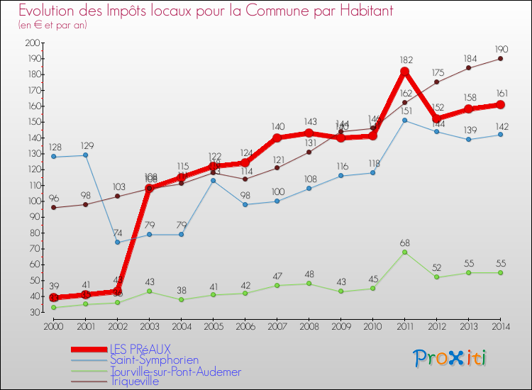 Evolution et montant des impôts locaux par Habitant pour LES PRéAUX et les communes proches de 2000 à 2014 Comparaison des impôts locaux par habitant pour LES PRéAUX et les communes voisines de 2000 à 2014