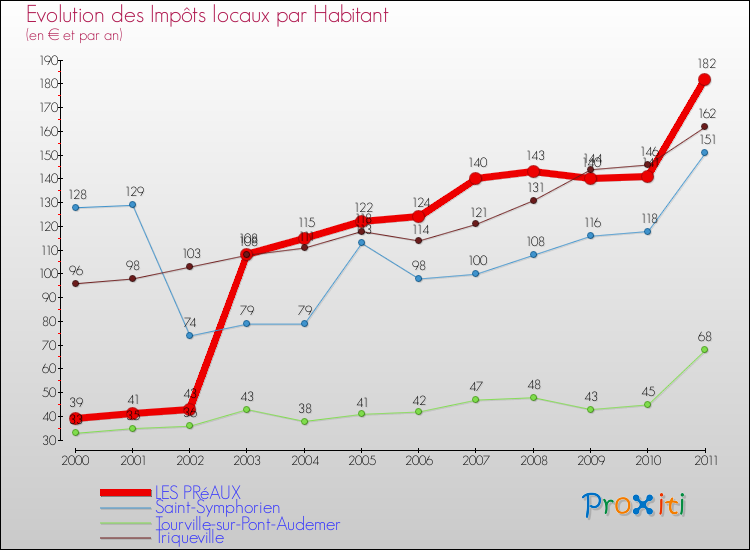 Evolution et montant des impôts locaux par Habitant pour LES PRéAUX et les communes proches Comparaison des impôts locaux par habitant pour LES PRéAUX et les communes voisines