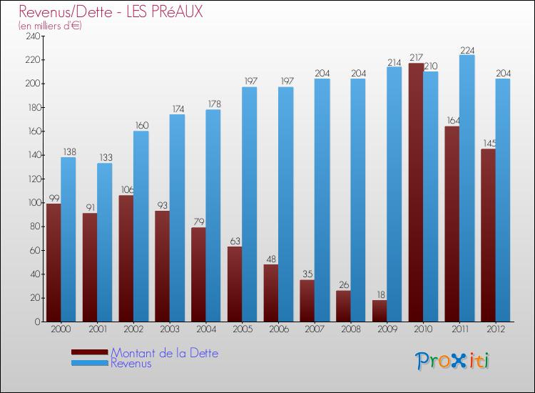 Evolution comparée de la dette et des revenus pour la commune de LES PRéAUX de 2000 à 2012 Comparaison de la dette et des revenus pour LES PRéAUX de 2000 à 2012