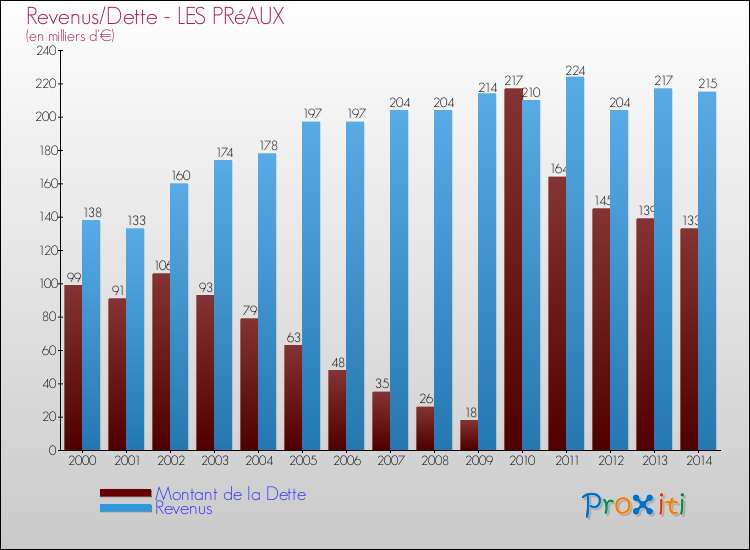 Evolution comparée de la dette et des revenus pour la commune de LES PRéAUX de 2000 à 2014 Comparaison de la dette et des revenus pour LES PRéAUX de 2000 à 2014