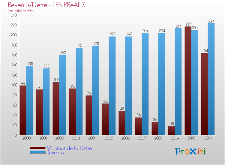 Evolution comparée de la dette et des revenus pour la commune de LES PRéAUX de 2000 à 2011 Comparaison de la dette et des revenus pour LES PRéAUX de 2000 à 2011