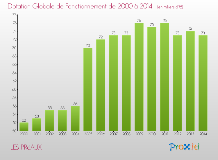Evolution du montant de la Dotation Globale de Fonctionnement pour la commune de LES PRéAUX de 2000 à 2014 Evolution du montant de la Dotation Globale de Fonctionnement pour LES PRéAUX de 2000 à 2014