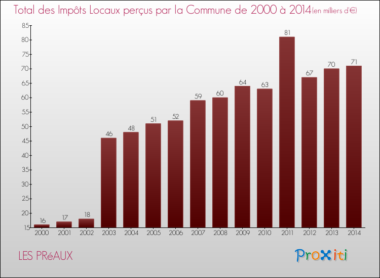 Evolution des Impôts Locaux pour la commune de LES PRéAUX de 2000 à 2014 Evolution des Impôts Locaux pour LES PRéAUX de 2000 à 2014