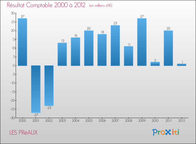 Evolution du résultat comptable pour la commune de LES PRéAUX de 2000 à 2012 Evolution du résultat comptable pour LES PRéAUX de 2000 à 2012