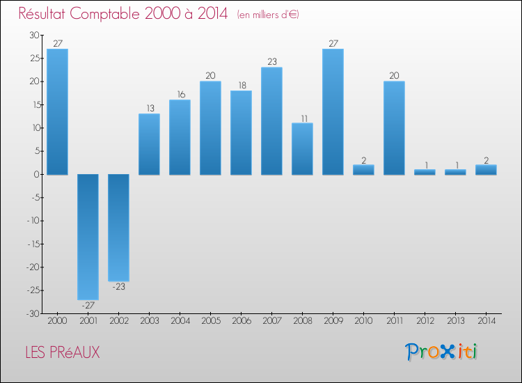 Evolution du résultat comptable pour la commune de LES PRéAUX de 2000 à 2014 Evolution du résultat comptable pour LES PRéAUX de 2000 à 2014