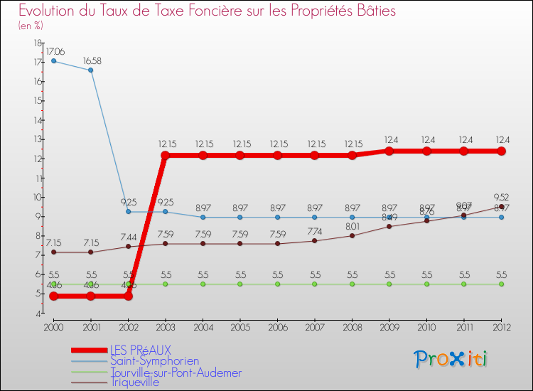 Evolution du taux de la taxe foncière sur le bati pour LES PRéAUX et les communes proches de 2000 à 2012 Comparaison des taux de taxe foncière sur le bati pour LES PRéAUX et les communes voisines de 2000 à 2012