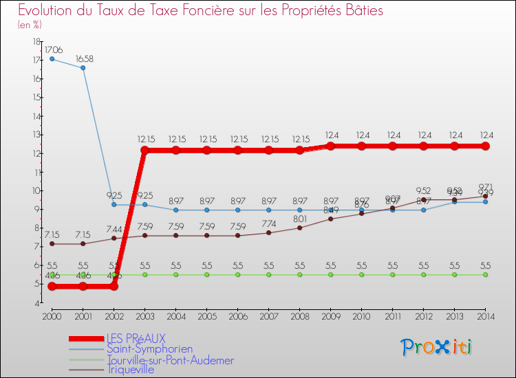 Evolution du taux de la taxe foncière sur le bati pour LES PRéAUX et les communes proches de 2000 à 2014 Comparaison des taux de taxe foncière sur le bati pour LES PRéAUX et les communes voisines de 2000 à 2014