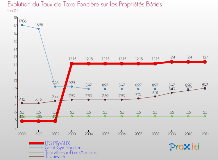 Evolution du taux de la taxe foncière sur le bati pour LES PRéAUX et les communes proches Comparaison des taux de taxe foncière sur le bati pour LES PRéAUX et les communes voisines