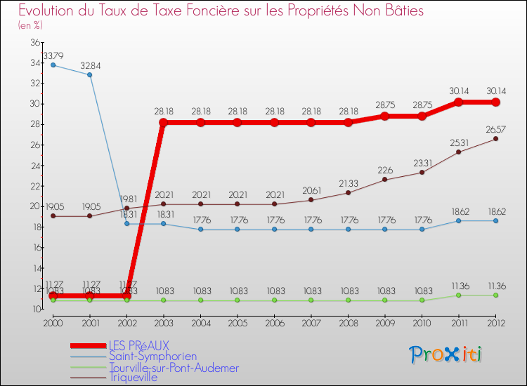 Evolution du taux de la taxe foncière sur les immeubles et terrains non batis pour LES PRéAUX et les communes proches de 2000 à 2012 Comparaison des taux de la taxe foncière sur les immeubles et terrains non batis pour LES PRéAUX et les communes voisines de 2000 à 2012