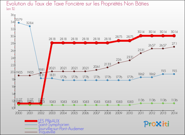 Evolution du taux de la taxe foncière sur les immeubles et terrains non batis pour LES PRéAUX et les communes proches de 2000 à 2014 Comparaison des taux de la taxe foncière sur les immeubles et terrains non batis pour LES PRéAUX et les communes voisines de 2000 à 2014