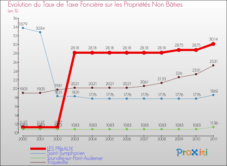 Evolution du taux de la taxe foncière sur les immeubles et terrains non batis pour LES PRéAUX et les communes proches Comparaison des taux de la taxe foncière sur les immeubles et terrains non batis pour LES PRéAUX et les communes voisines