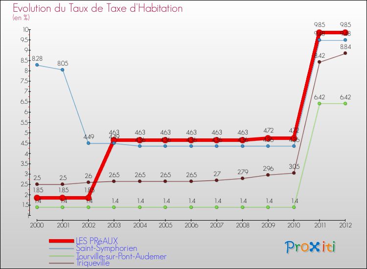 Evolution du taux de la taxe d'habitation pour LES PRéAUX et les communes proches Comparaison des taux de la taxe d'habitation pour LES PRéAUX et les communes voisines