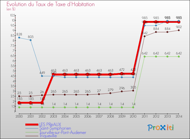 Evolution du taux de la taxe d'habitation pour LES PRéAUX et les communes proches de 2000 à 2014 Comparaison des taux de la taxe d'habitation pour LES PRéAUX et les communes voisines de 2000 à 2014