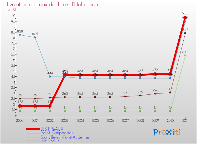 Evolution du taux de la taxe d'habitation pour LES PRéAUX et les communes proches Comparaison des taux de la taxe d'habitation pour LES PRéAUX et les communes voisines