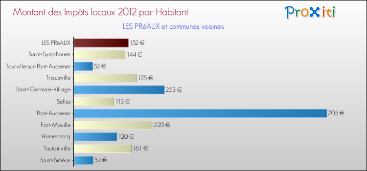 Montant des impôts locaux par Habitant pour LES PRéAUX et les communes proches Comparaison des impôts locaux par habitant pour LES PRéAUX et les communes voisines