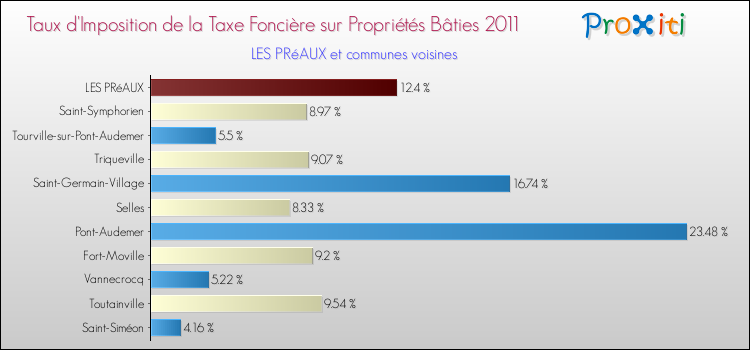 Taux d'imposition de la taxe foncière sur le bati 2011 pour LES PRéAUX et les communes proches Comparaison des taux d'imposition de la taxe foncière sur le bati 2011 pour LES PRéAUX et les communes voisines