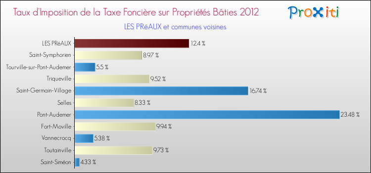 Taux d'imposition de la taxe foncière sur le bati 2012 pour LES PRéAUX et les communes proches Comparaison des taux d'imposition de la taxe foncière sur le bati 2012 pour LES PRéAUX et les communes voisines