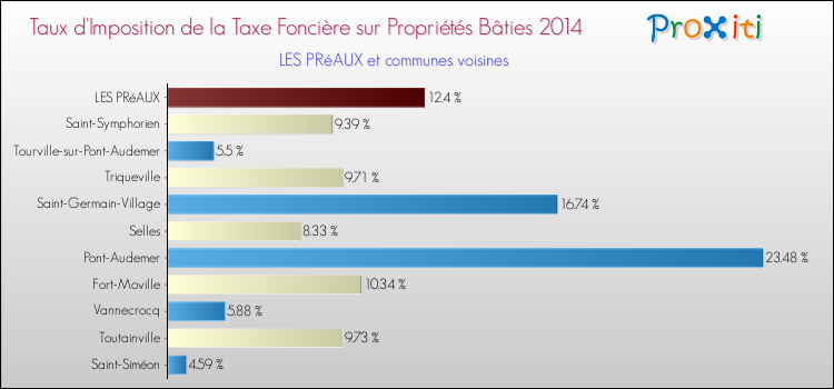 Taux d'imposition de la taxe foncière sur le bati 2014 pour LES PRéAUX et les communes proches Comparaison des taux d'imposition de la taxe foncière sur le bati 2014 pour LES PRéAUX et les communes voisines