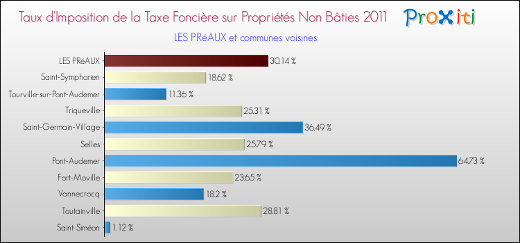 Taux d'imposition de la taxe foncière sur les immeubles et terrains non batis 2011 pour LES PRéAUX et les communes proches Comparaison des taux d'imposition de la taxe foncière sur les immeubles et terrains non batis 2011 pour LES PRéAUX et les communes voisines