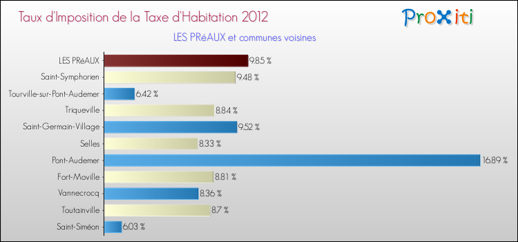 Taux d'imposition de la taxe d'habitation 2012 pour LES PRéAUX et les communes proches Comparaison des taux d'imposition de la taxe d'habitation 2012 pour LES PRéAUX et les communes voisines