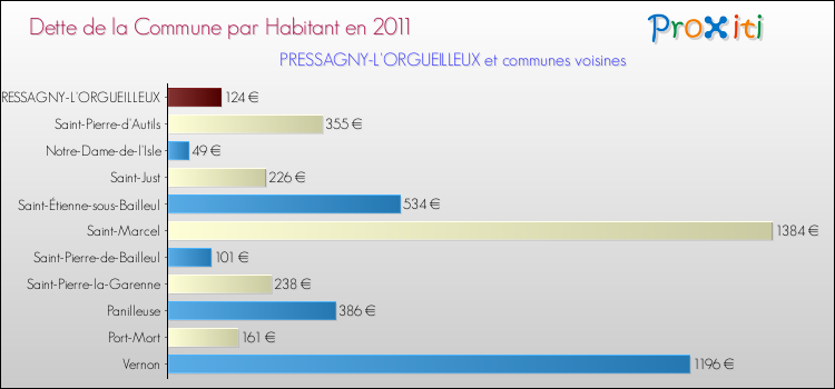 Dette par habitant de la commune en 2011 pour PRESSAGNY-L'ORGUEILLEUX et les communes proches Comparaison de la dette par habitant de la commune en 2011 pour PRESSAGNY-L'ORGUEILLEUX et les communes voisines