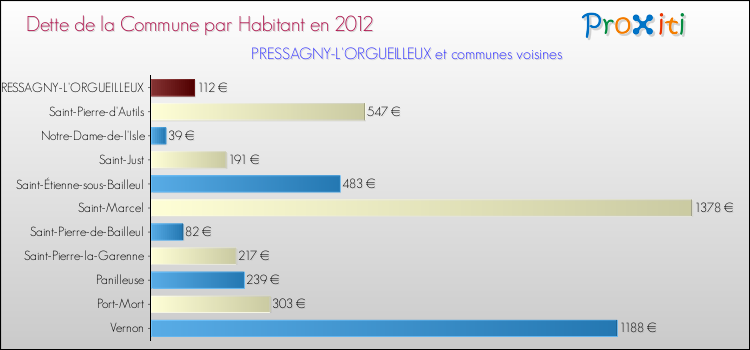 Dette par habitant de la commune en 2012 pour PRESSAGNY-L'ORGUEILLEUX et les communes proches Comparaison de la dette par habitant de la commune en 2012 pour PRESSAGNY-L'ORGUEILLEUX et les communes voisines