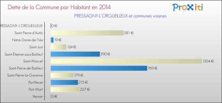 Dette par habitant de la commune en 2014 pour PRESSAGNY-L'ORGUEILLEUX et les communes proches Comparaison de la dette par habitant de la commune en 2014 pour PRESSAGNY-L'ORGUEILLEUX et les communes voisines