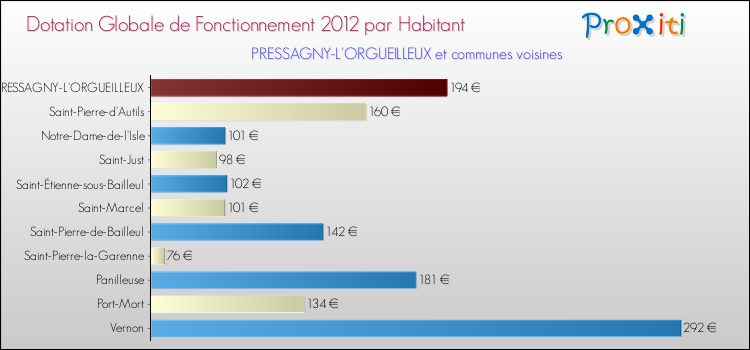 Montant des dotations globales de fonctionnement DGF par Habitant pour PRESSAGNY-L'ORGUEILLEUX et les communes proches Comparaison des des dotations globales de fonctionnement DGF par habitant pour PRESSAGNY-L'ORGUEILLEUX et les communes voisines