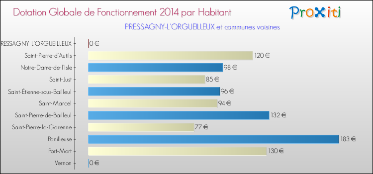 Montant des dotations globales de fonctionnement DGF par Habitant pour PRESSAGNY-L'ORGUEILLEUX et les communes proches en 2014. Comparaison des des dotations globales de fonctionnement DGF par habitant pour PRESSAGNY-L'ORGUEILLEUX et les communes voisines en 2014.